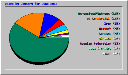 Usage by Country for June 2018