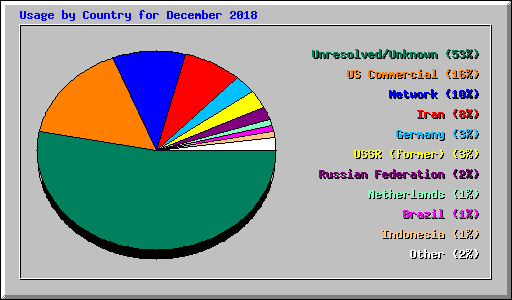 Usage by Country for December 2018