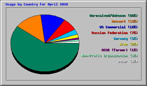 Usage by Country for April 2020