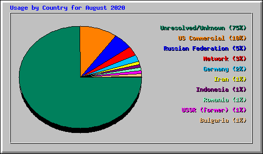 Usage by Country for August 2020