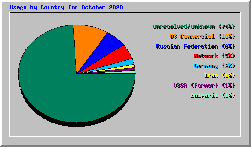 Usage by Country for October 2020