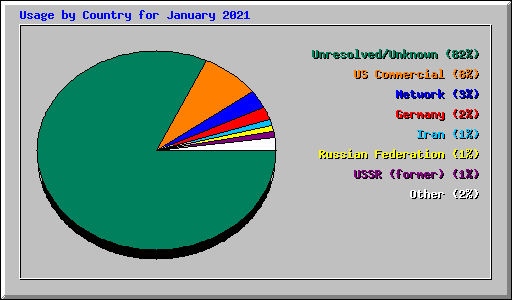Usage by Country for January 2021