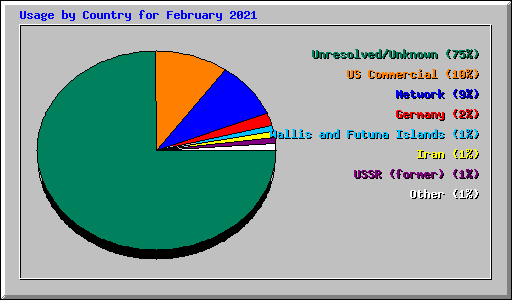 Usage by Country for February 2021