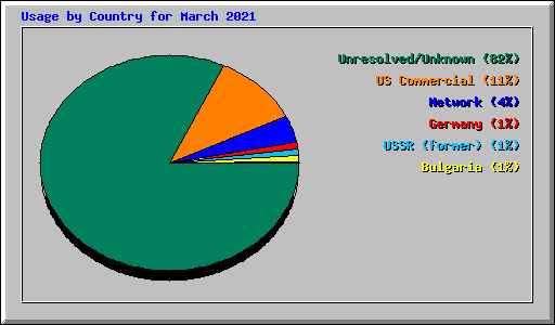 Usage by Country for March 2021