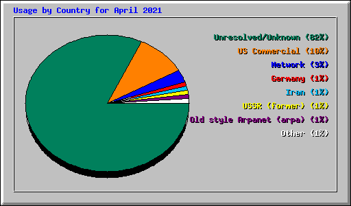 Usage by Country for April 2021