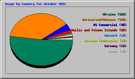 Usage by Country for October 2021