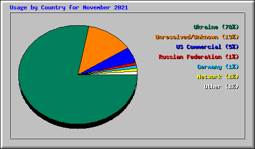 Usage by Country for November 2021