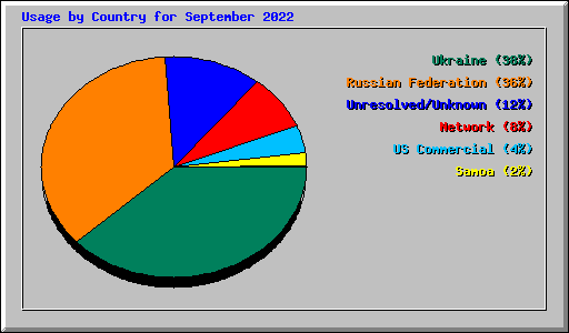 Usage by Country for September 2022