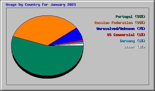 Usage by Country for January 2023