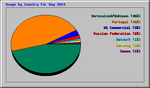 Usage by Country for May 2024