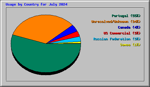 Usage by Country for July 2024