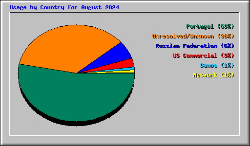 Usage by Country for August 2024