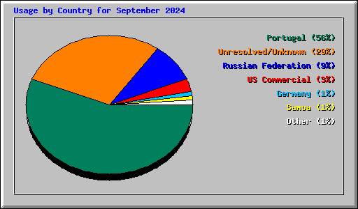 Usage by Country for September 2024