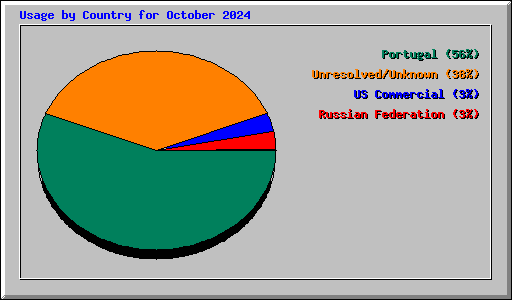 Usage by Country for October 2024