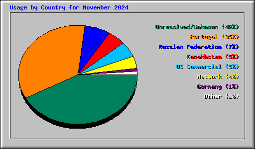 Usage by Country for November 2024