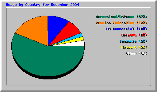 Usage by Country for December 2024