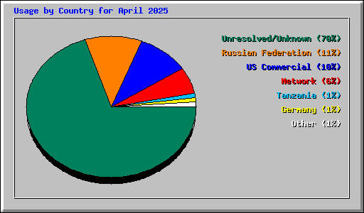 Usage by Country for April 2025