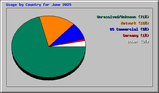 Usage by Country for June 2025