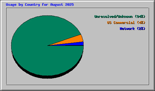 Usage by Country for August 2025