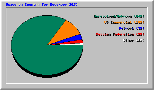 Usage by Country for December 2025