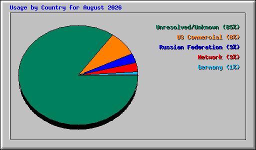 Usage by Country for August 2026