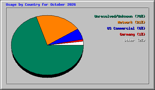 Usage by Country for October 2026