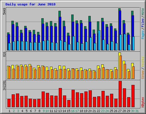 Daily usage for June 2018