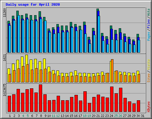 Daily usage for April 2020