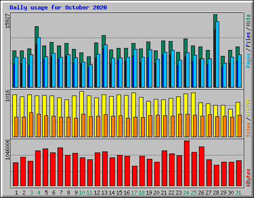 Daily usage for October 2020
