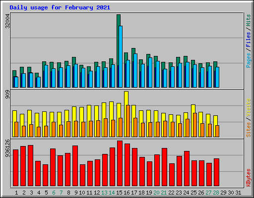 Daily usage for February 2021