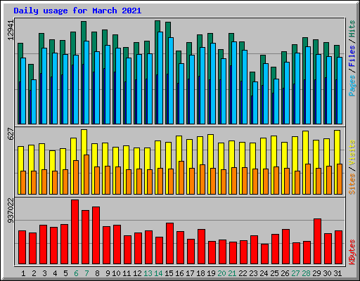 Daily usage for March 2021