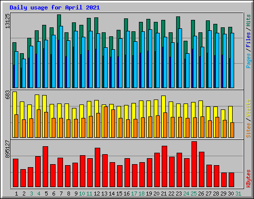 Daily usage for April 2021