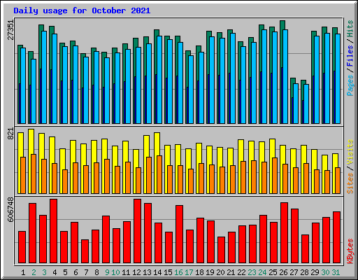 Daily usage for October 2021