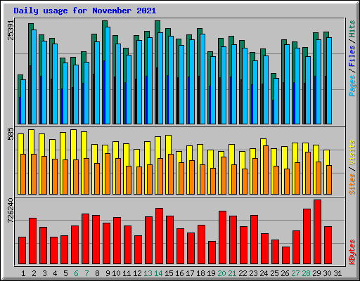 Daily usage for November 2021