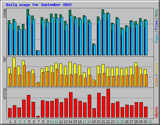 Daily usage for September 2022