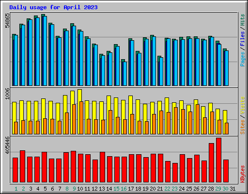 Daily usage for April 2023