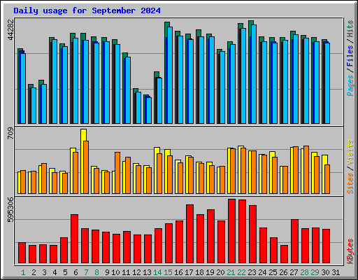 Daily usage for September 2024