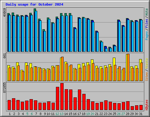 Daily usage for October 2024