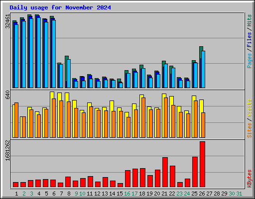 Daily usage for November 2024