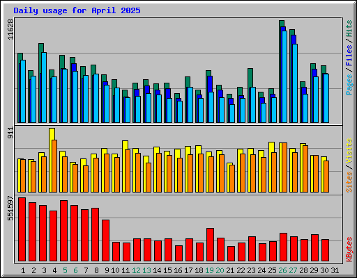 Daily usage for April 2025