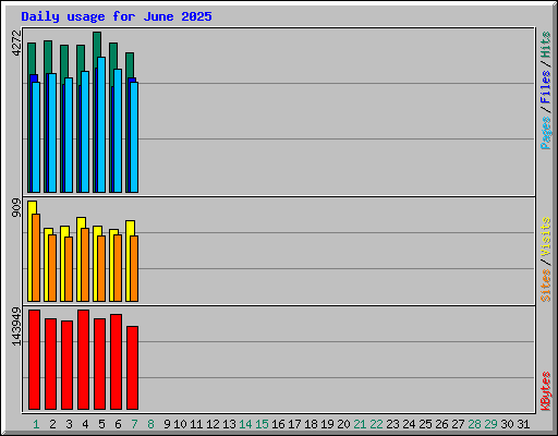 Daily usage for June 2025