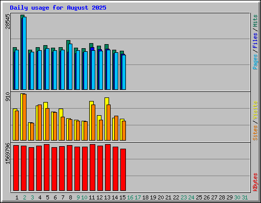 Daily usage for August 2025