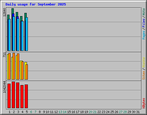 Daily usage for September 2025