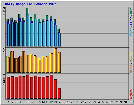 Daily usage for October 2025