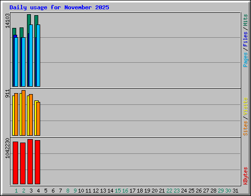 Daily usage for November 2025