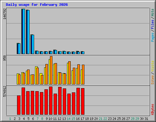Daily usage for February 2026
