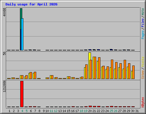 Daily usage for April 2026