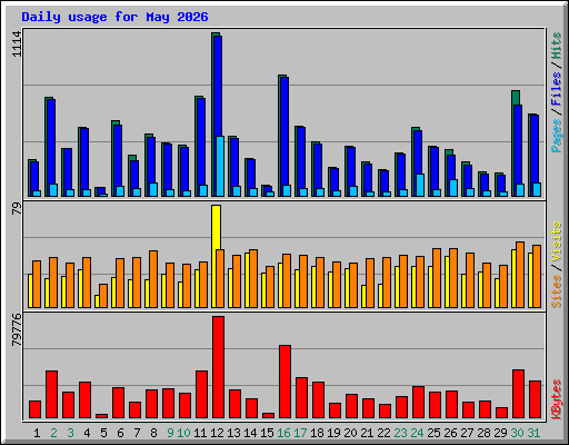 Daily usage for May 2026