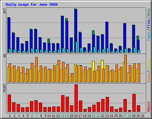 Daily usage for June 2026