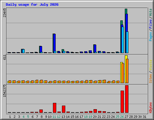 Daily usage for July 2026